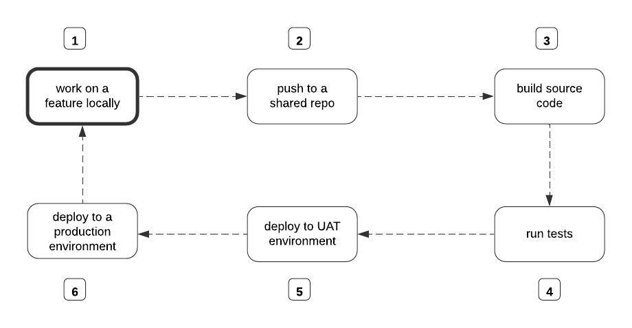 What is a CI\CD Pipeline