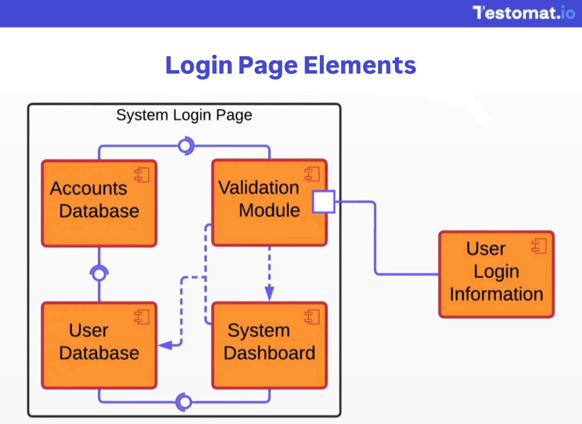 Login Page Elements