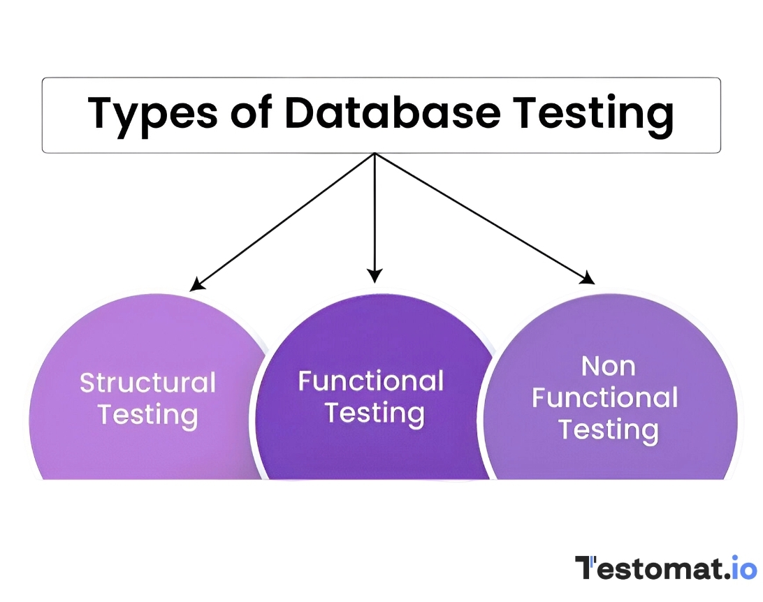 Types of Database Testing