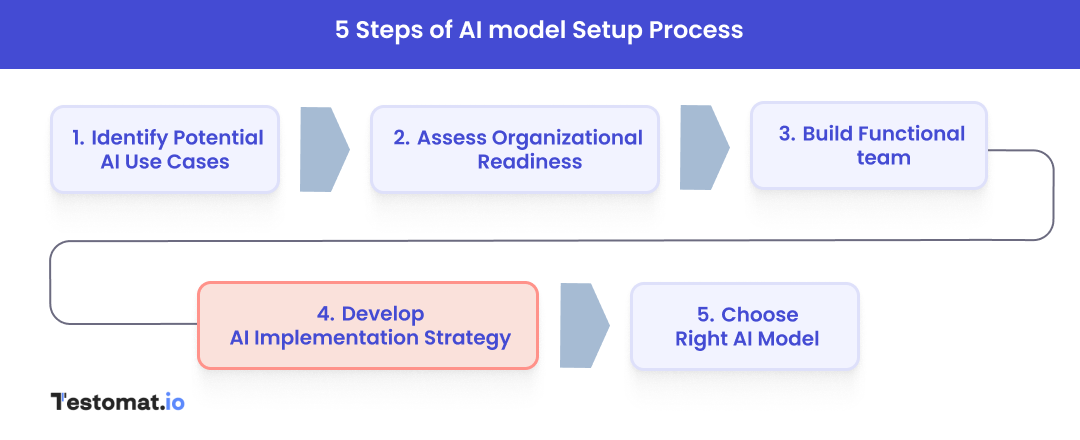 Carry on AI Model testing sheme process