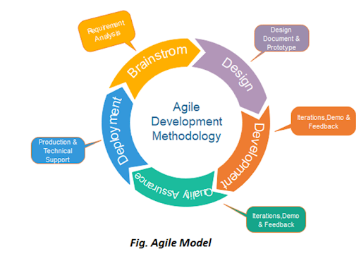 Agile Development Methodology