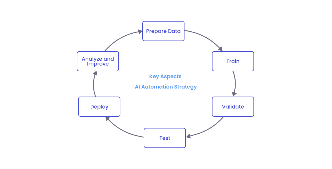 AI Automation testing Cycle