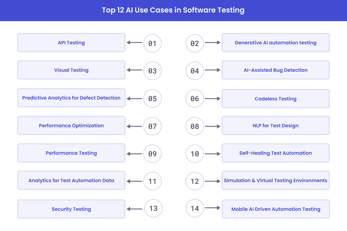 How we can implement AI testing