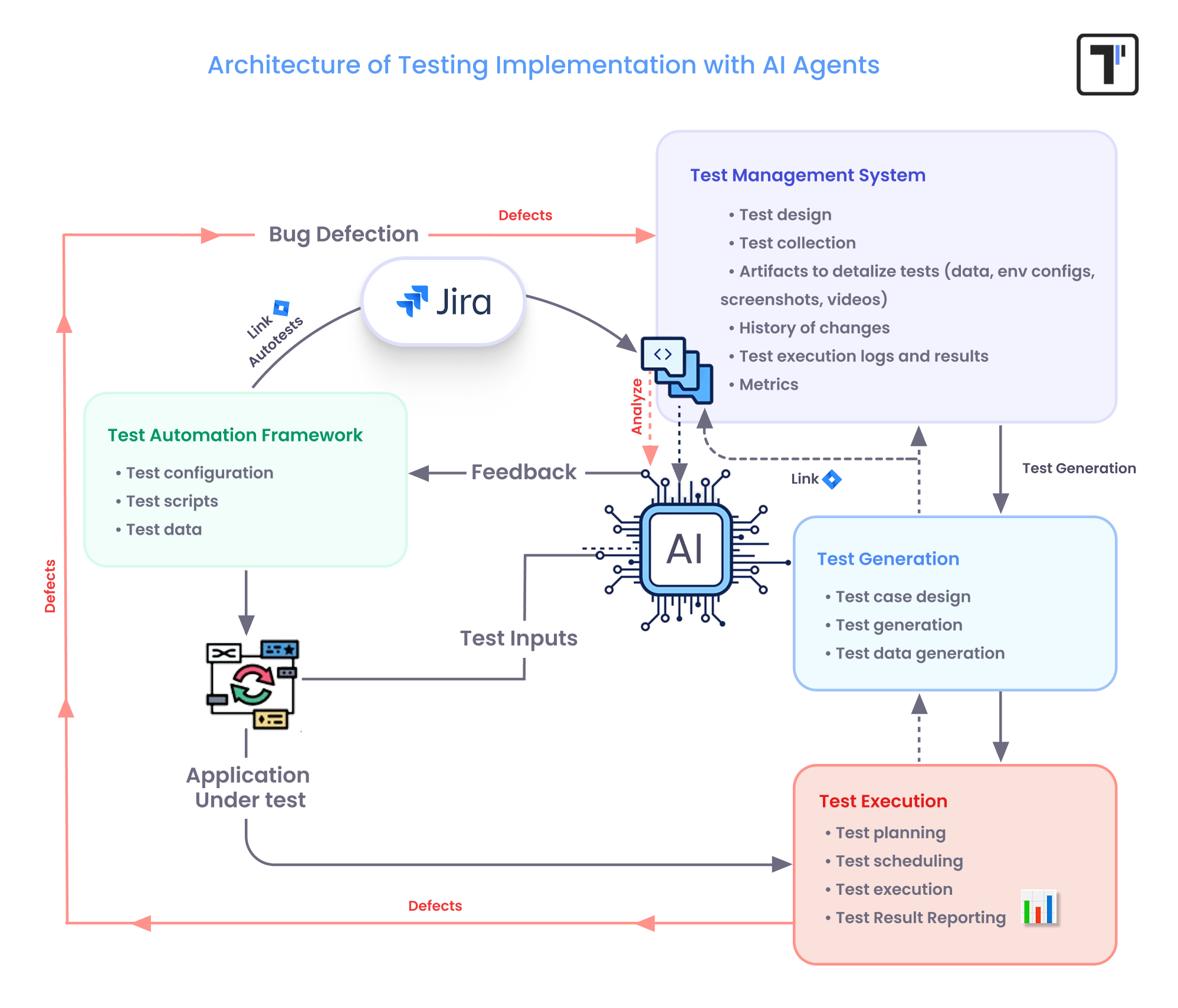AI agent testing workflow schema
