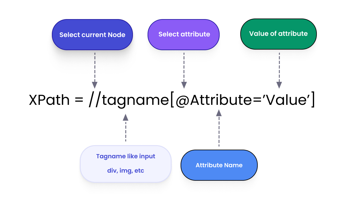 XPath structure sheme