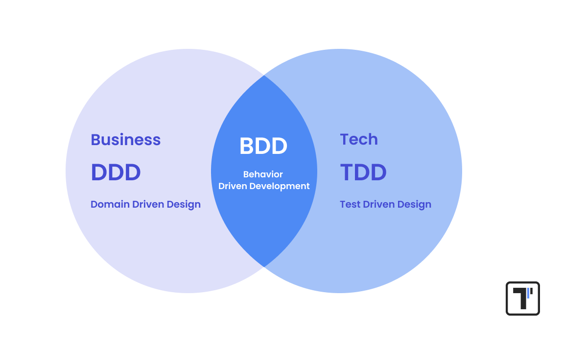 Visualization TDD & BDD development