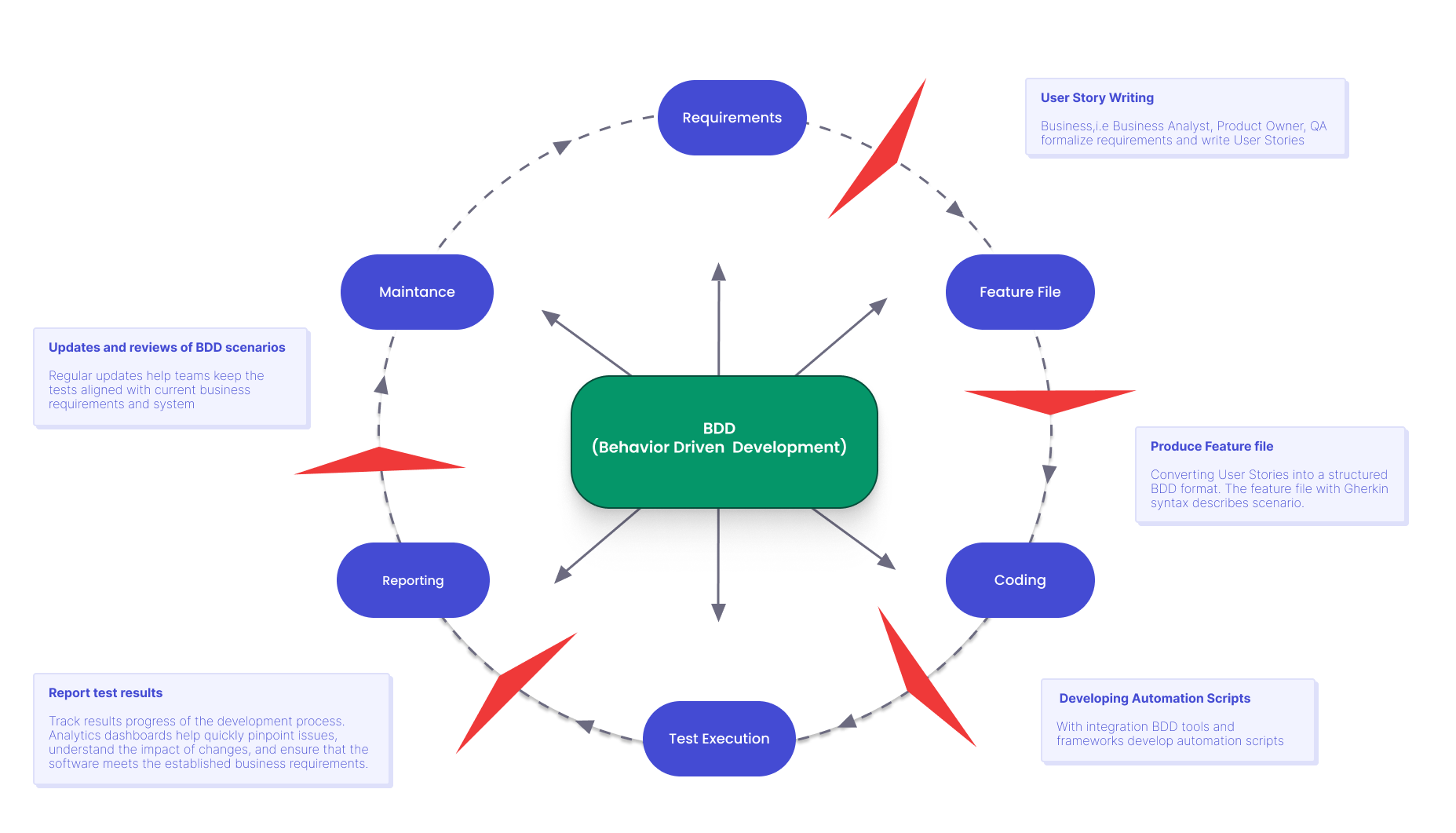 BDD Agile test process