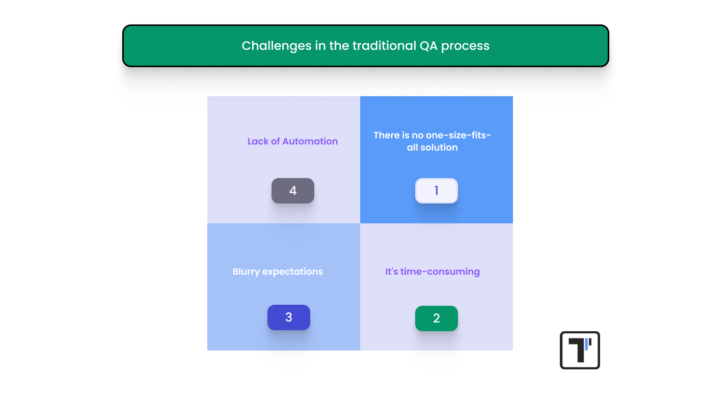 Key Challenges of the QA process