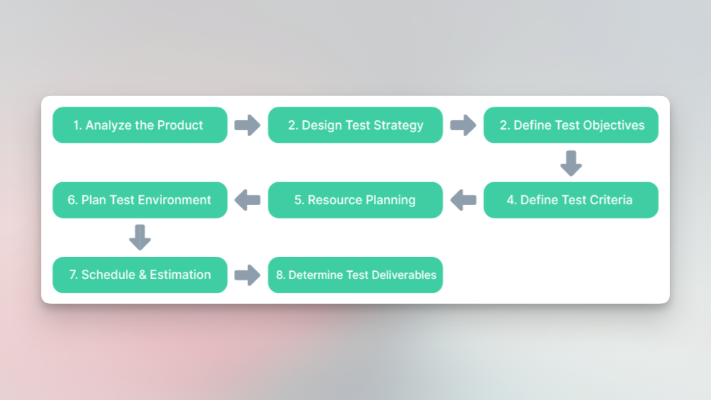 Test Management planning