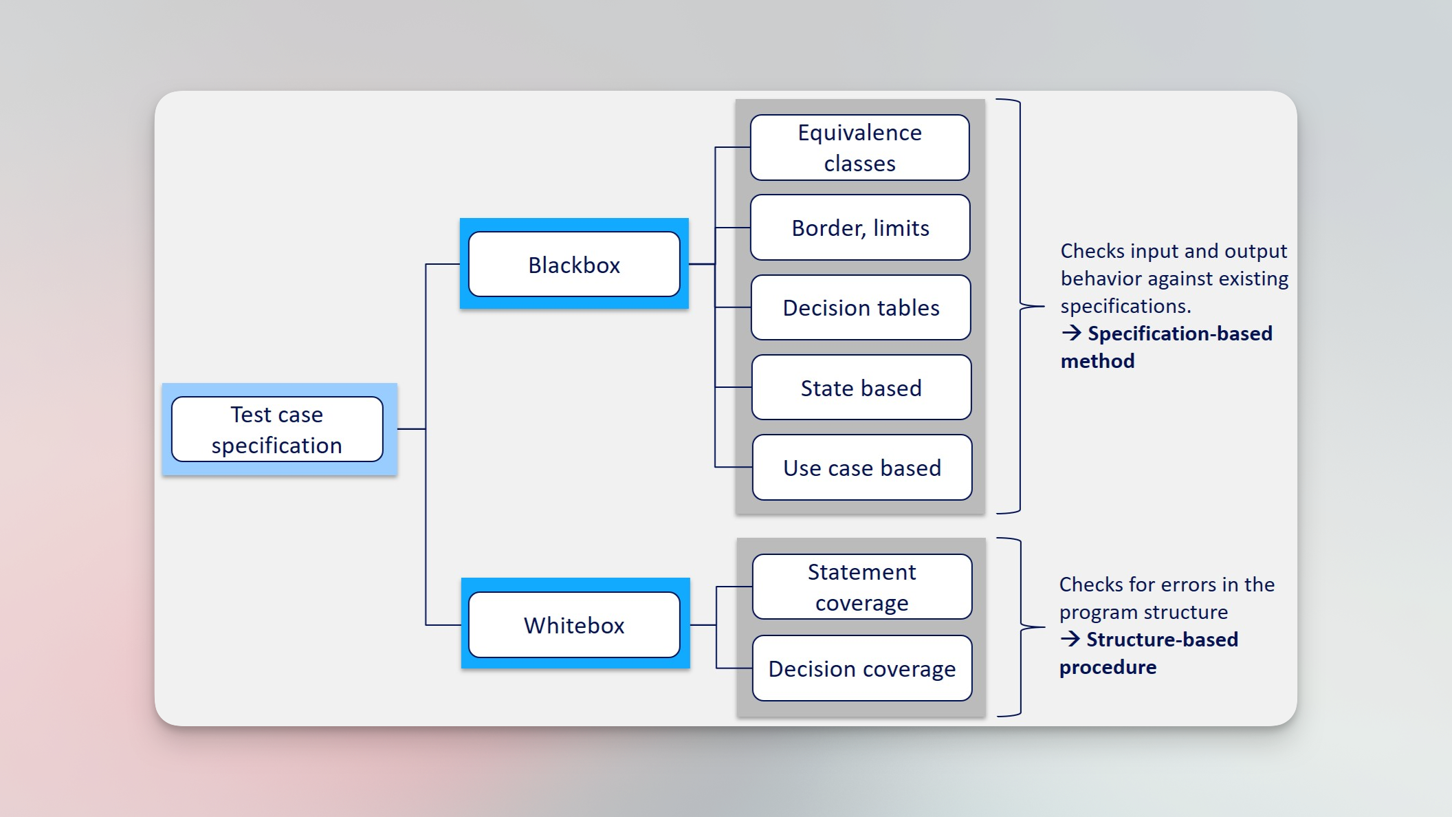 Test Design Techniques