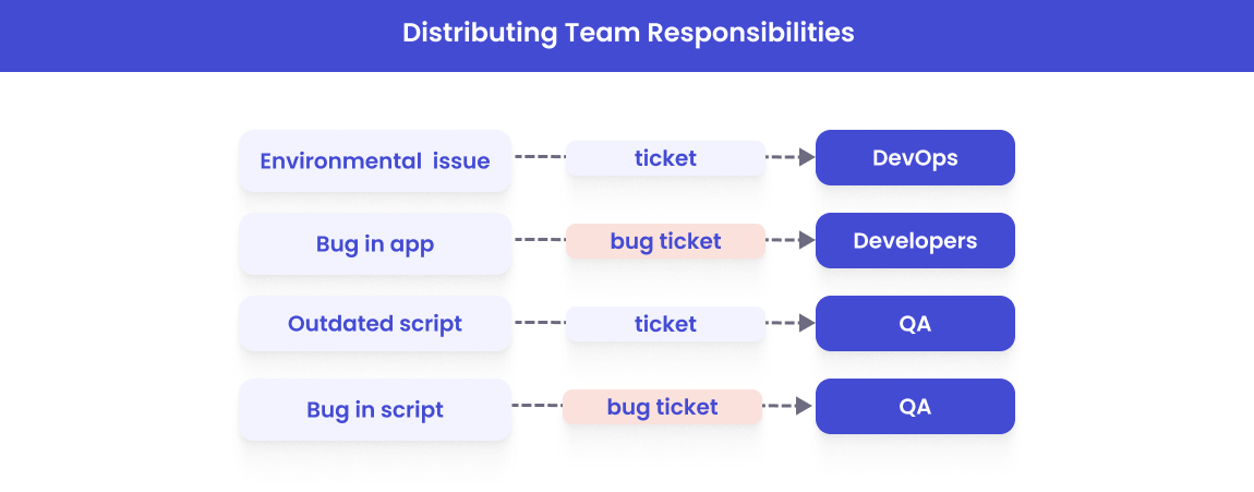 Sharing Responsibilities Within the Team