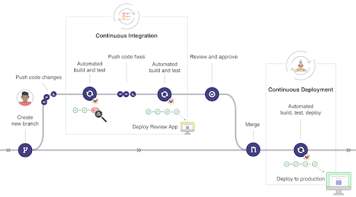 How GitLab CI\CD works
