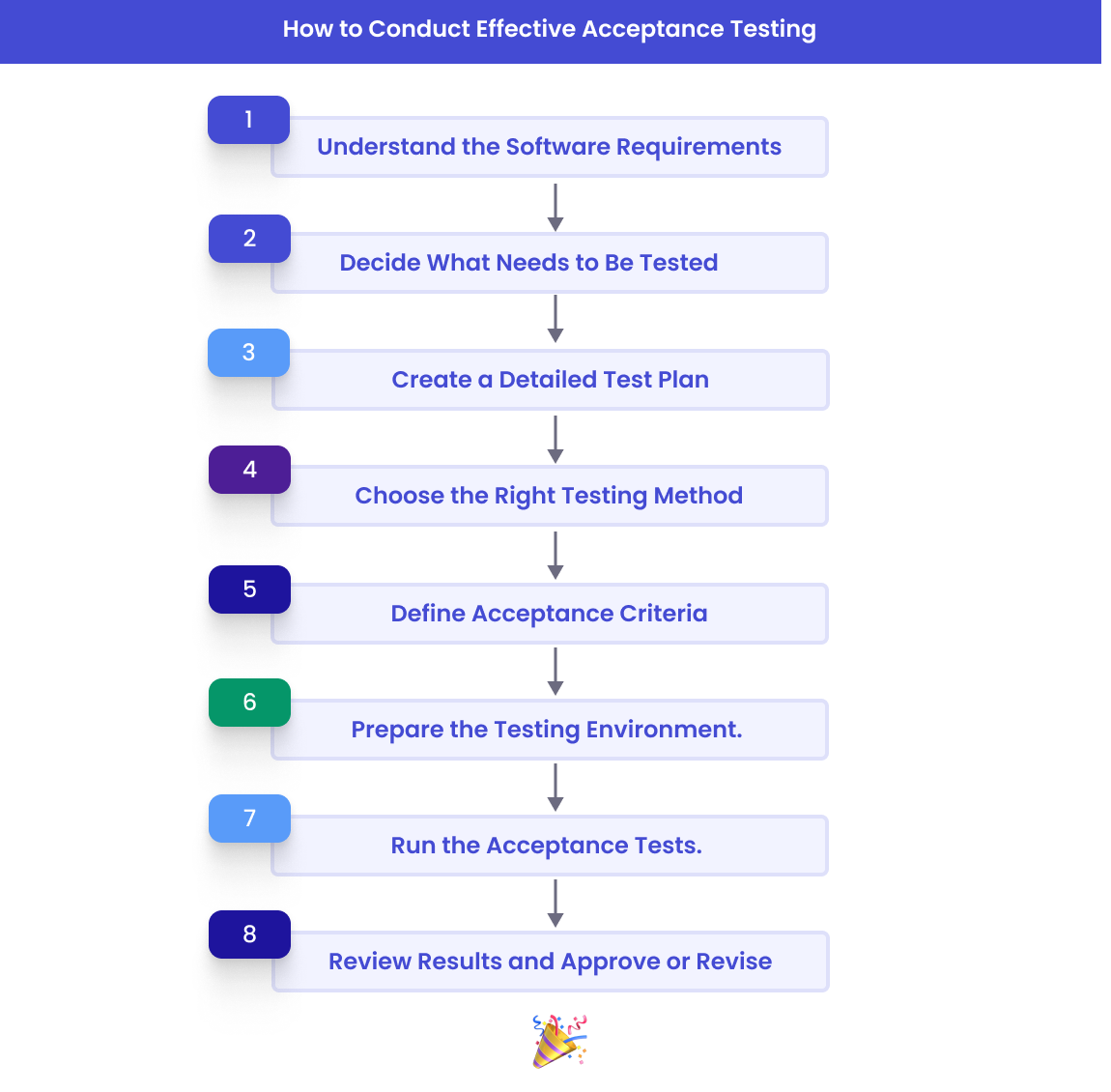 Performing Acceptance Testing process