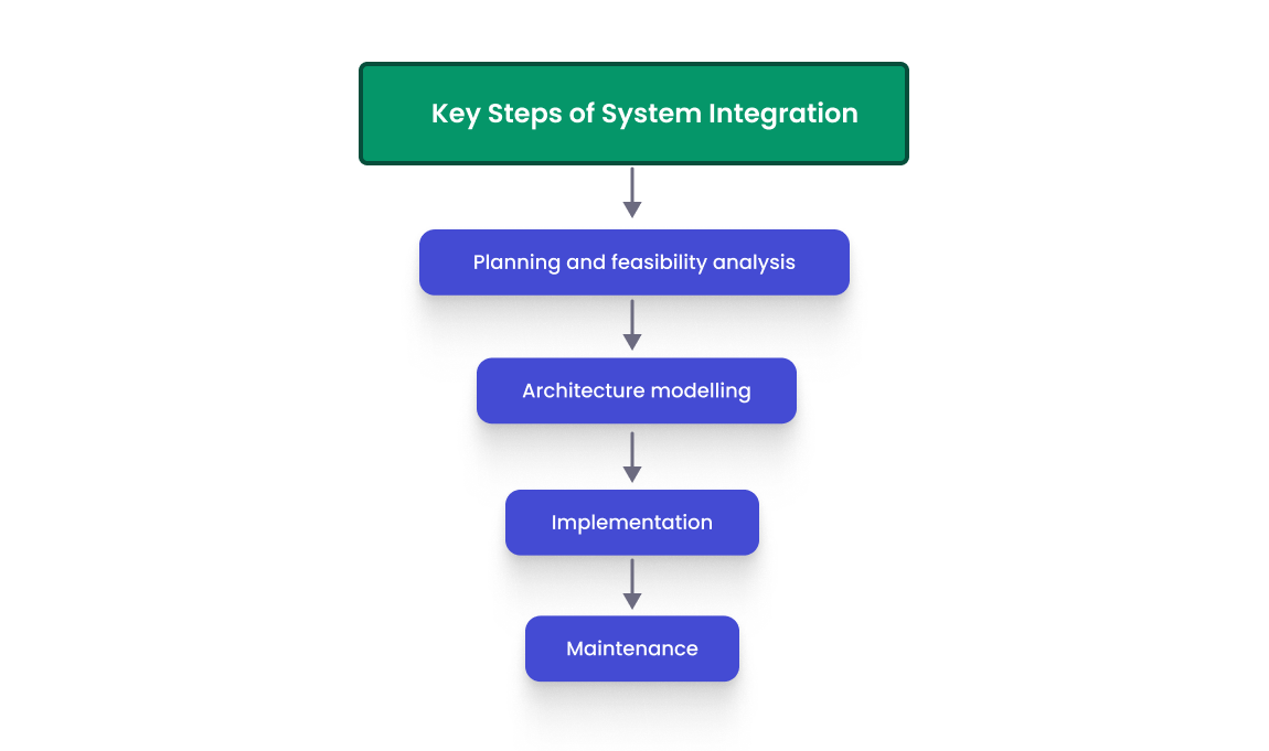 Key Steps of System Integration