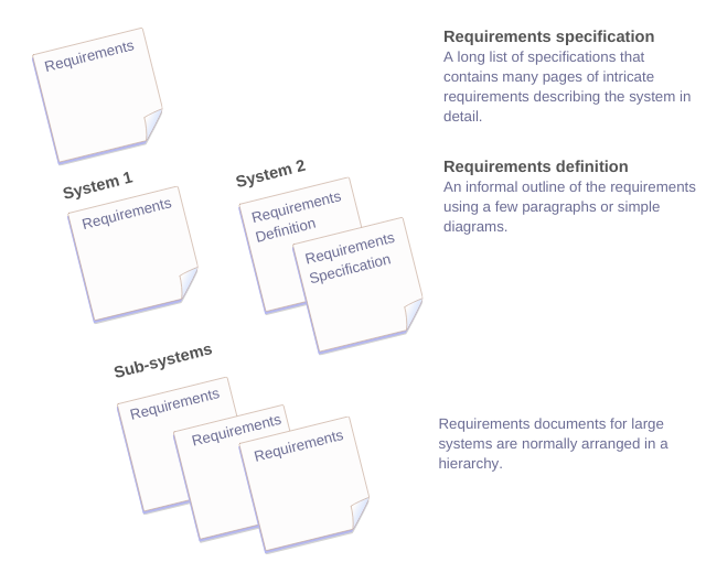 Types of Requirements Documents