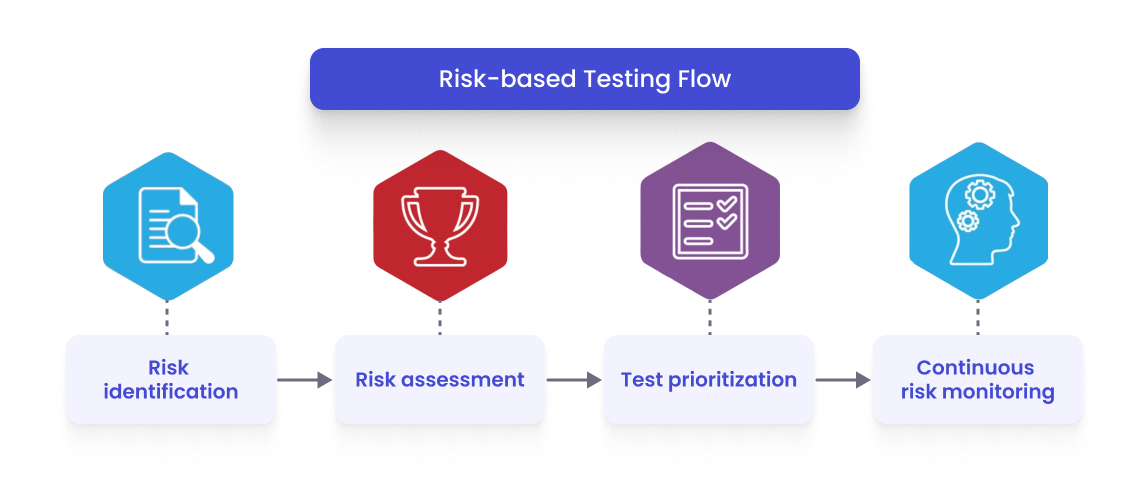 Risk-based testing Flow sheme