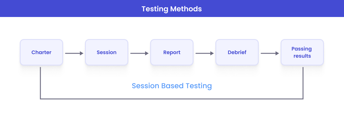 Session-Based Testing