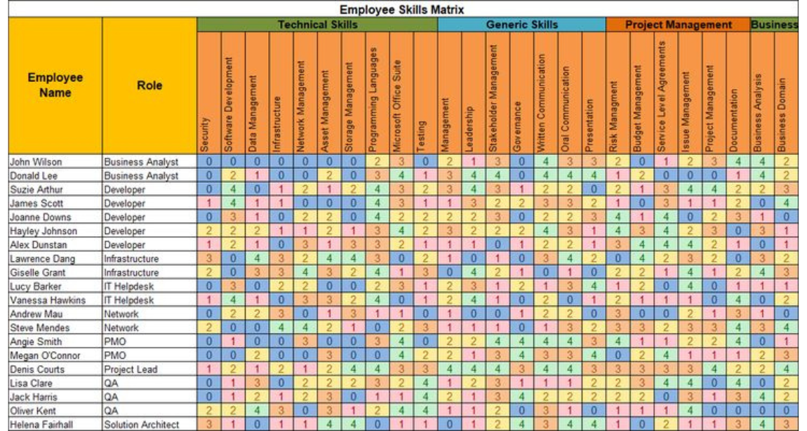 Competency Matrix for Tester in table