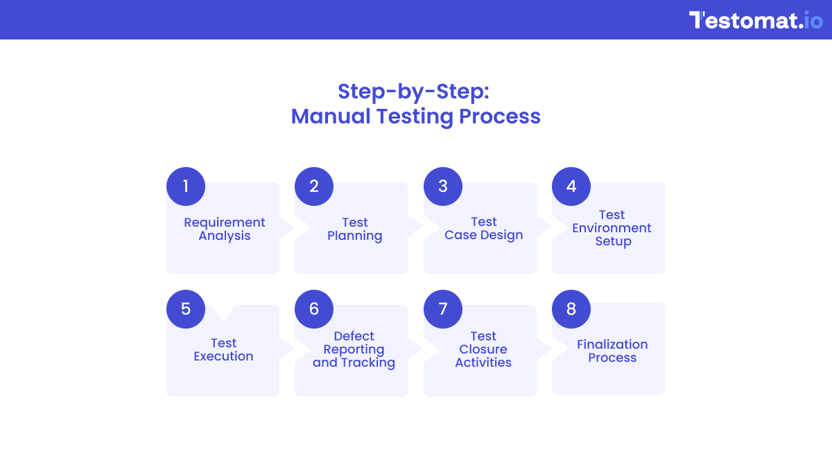 Manual Testing Process