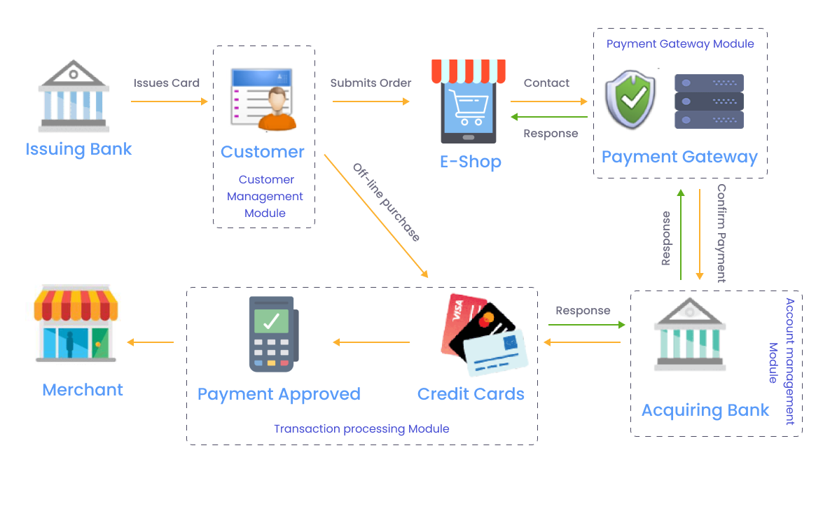 step-by-step SIT testing workflow of user payment