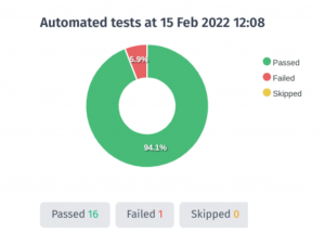 KPI with piechart diagram