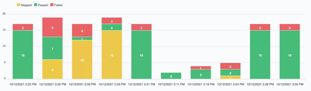 Test execution status per day
