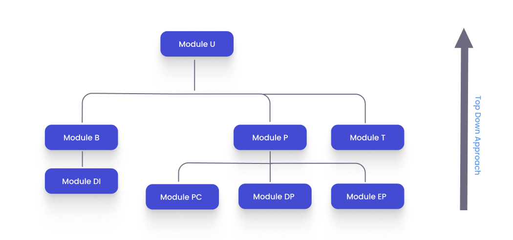 Top down approach of integration testing