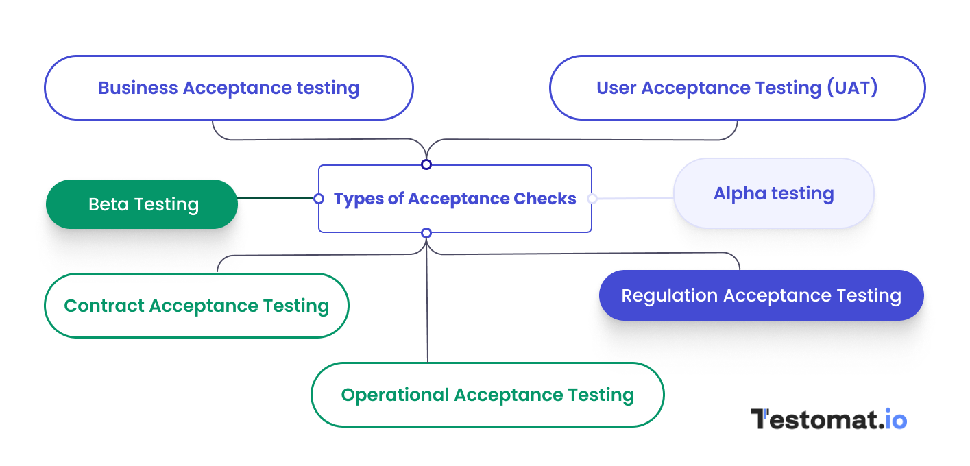 Different Testing types scheme