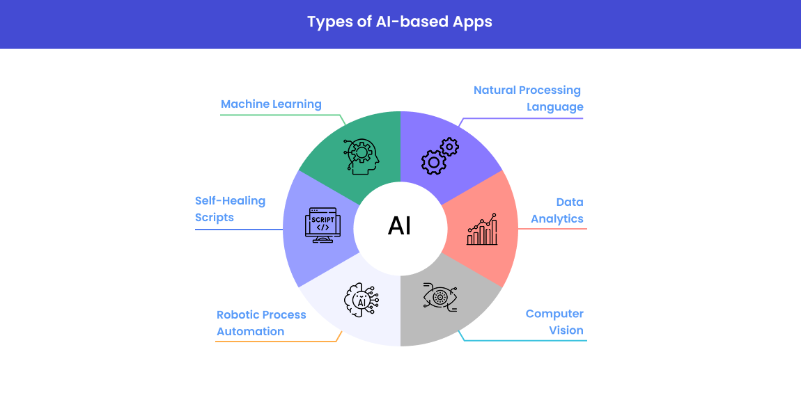 The types of AI applications