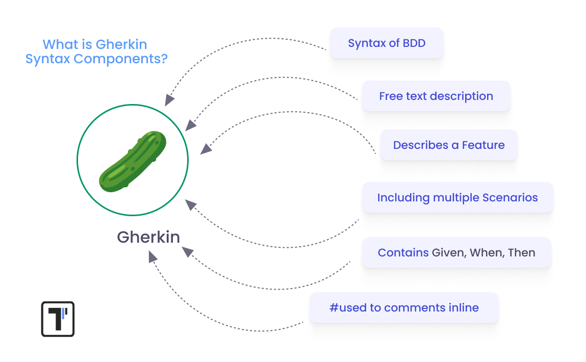 What is Gherkin BDD scheme