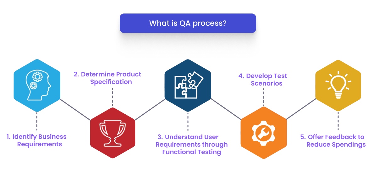 QA process